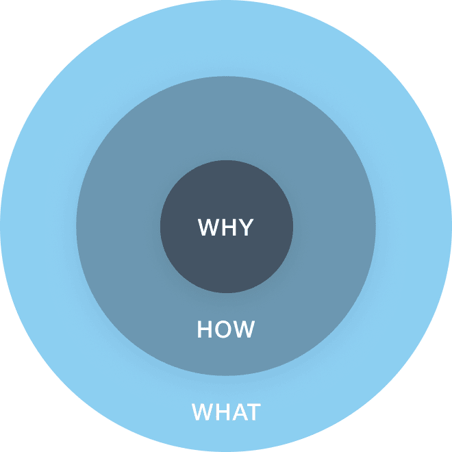 WHY/HOW/WHATの図解